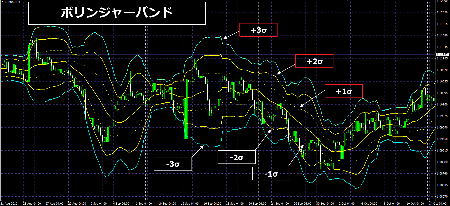 ボリンジャーバンド の見方 使い方 基礎の基礎